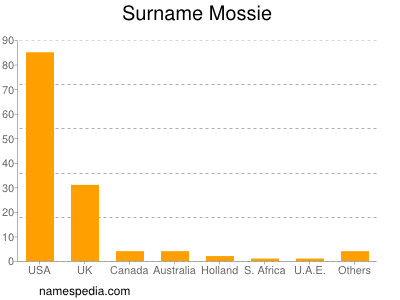 Familiennamen Mossie