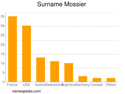 Surname Mossier