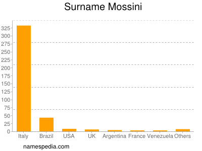 Familiennamen Mossini