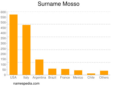 Familiennamen Mosso