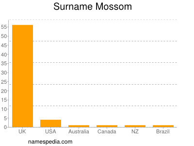 Familiennamen Mossom