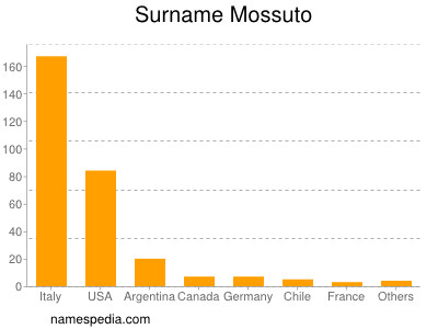 Surname Mossuto