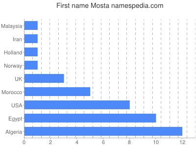 Vornamen Mosta