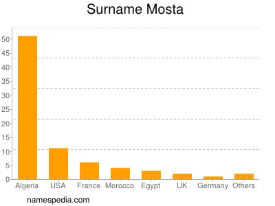 Familiennamen Mosta
