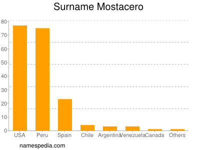 nom Mostacero