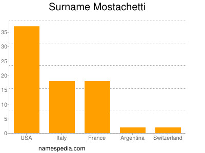 Familiennamen Mostachetti