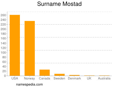 Familiennamen Mostad