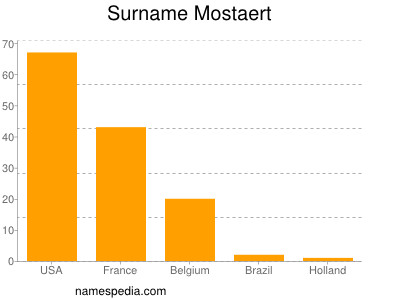 nom Mostaert