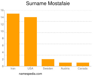 Familiennamen Mostafaie