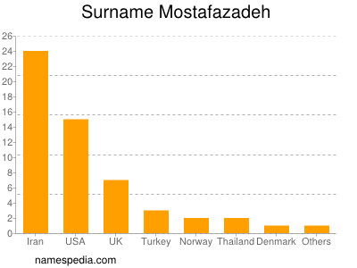 Surname Mostafazadeh