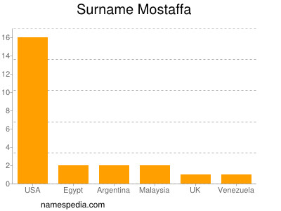 Familiennamen Mostaffa