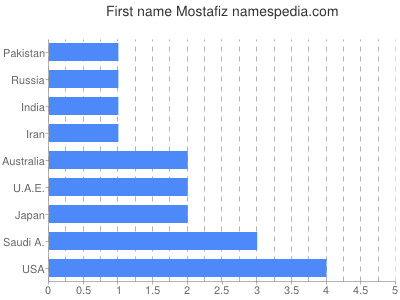 prenom Mostafiz