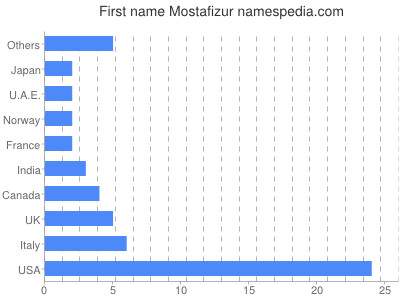 Vornamen Mostafizur