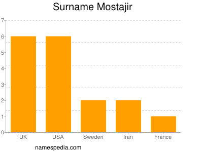 Familiennamen Mostajir