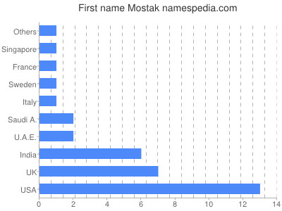 prenom Mostak