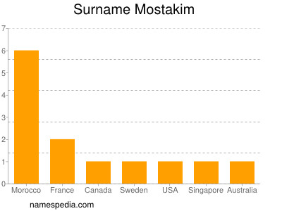 Familiennamen Mostakim