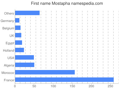 Vornamen Mostapha