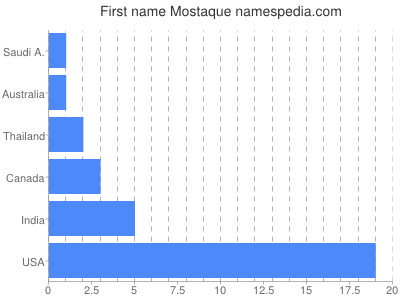 Given name Mostaque
