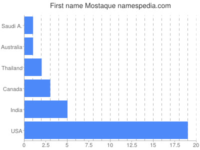 Vornamen Mostaque