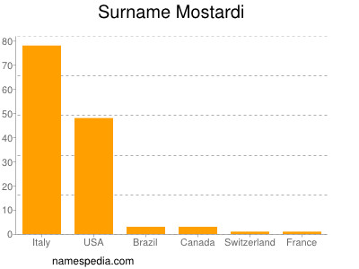 nom Mostardi