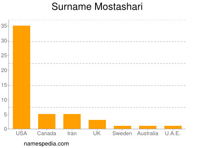 Familiennamen Mostashari