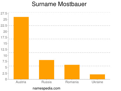 Surname Mostbauer