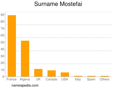 Familiennamen Mostefai