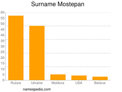 Surname Mostepan