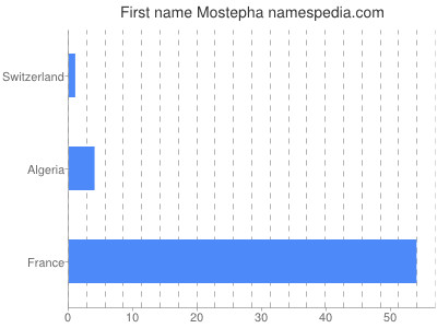 Vornamen Mostepha