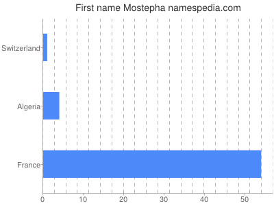 Given name Mostepha