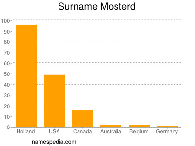 Surname Mosterd