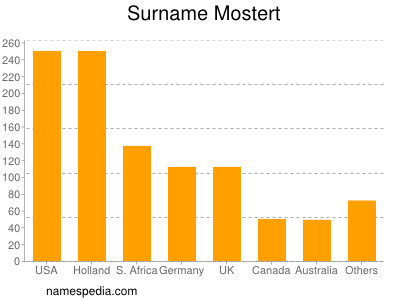 Familiennamen Mostert
