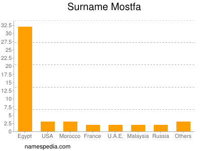 Familiennamen Mostfa