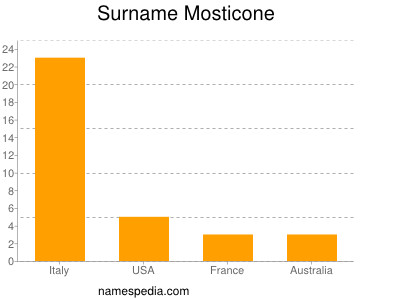 Familiennamen Mosticone