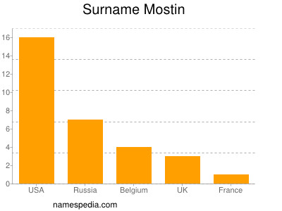 Familiennamen Mostin