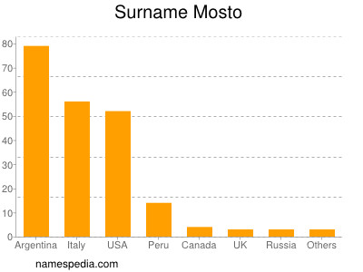 nom Mosto