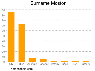 Surname Moston