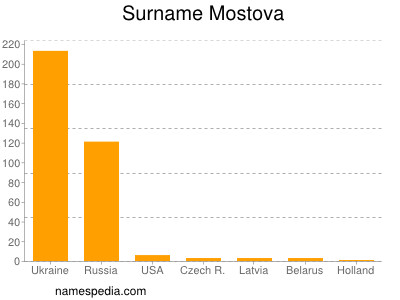 Familiennamen Mostova