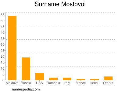 Familiennamen Mostovoi