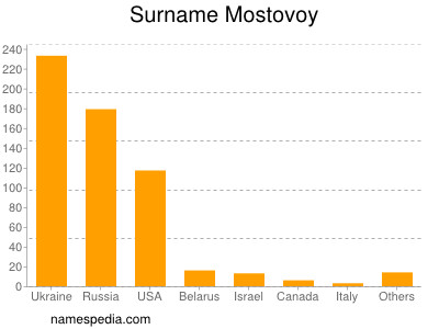 Familiennamen Mostovoy