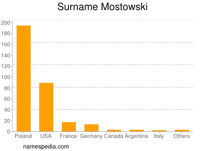 Familiennamen Mostowski