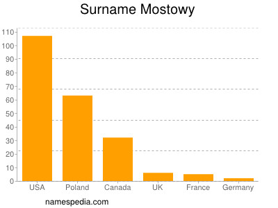 Familiennamen Mostowy
