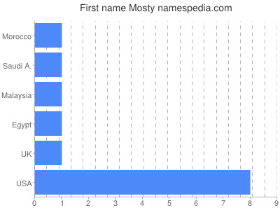 Given name Mosty