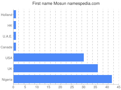 prenom Mosun