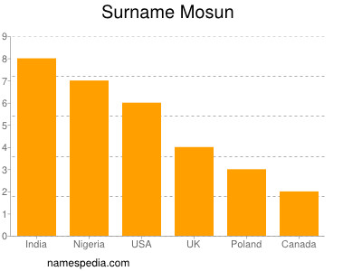 Familiennamen Mosun