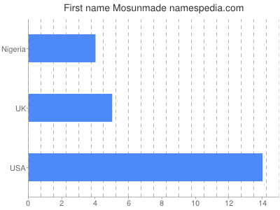 Vornamen Mosunmade