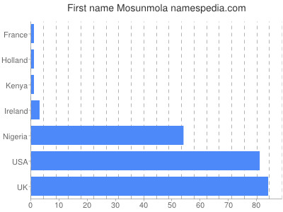 Vornamen Mosunmola