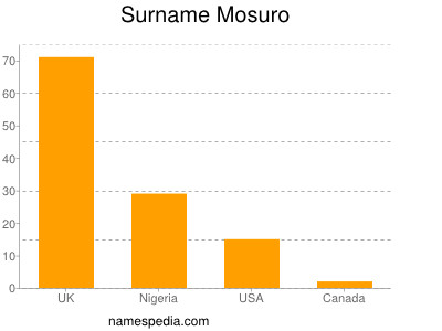 Surname Mosuro