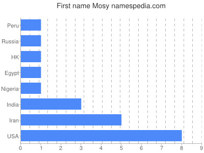 Given name Mosy