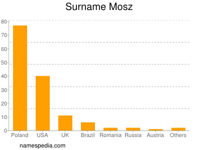 Familiennamen Mosz